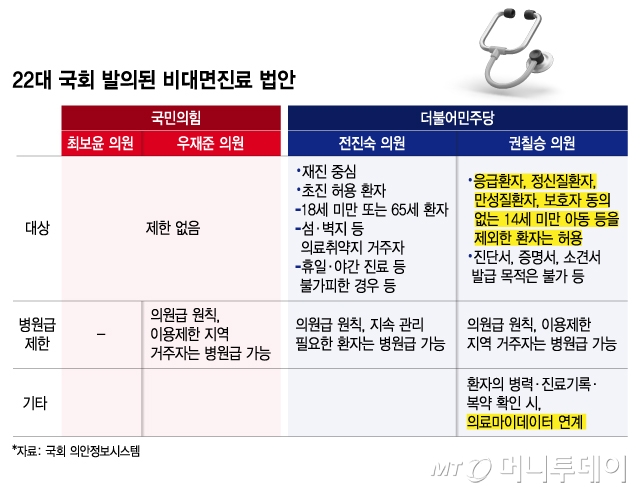 22대 국회 발의된 비대면진료 법안/그래픽=김지영