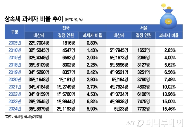 상속세 과세자 비율 추이/그래픽=김지영
