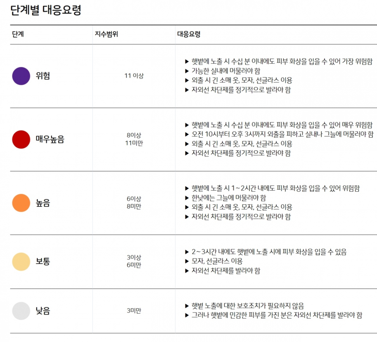 자외선지수 단계별 대응요령. /자료=기상청 날씨누리 