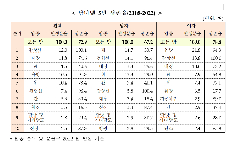 2022년 국가암등록통계 5년 생존율./사진=보건복지부, 국립암센터