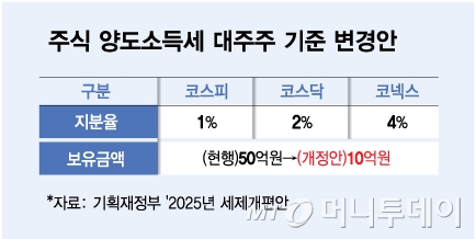 주식 양도소득세 대주주 기준 변경안/그래픽=김다나