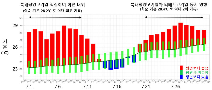 2025년 7월 일별 전국 평균기온 시계열. 7월 상순과 하순에 평년보다 높은 기온이 관측됐다./사진제공=기상청.