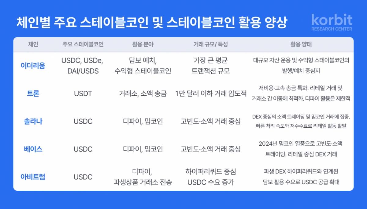 스테이블코인, 구조 따라 기능도 분화