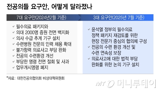 전공의들 요구안, 어떻게 달라졌나/그래픽=이지혜