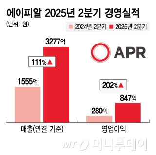 에이피알 2025년 2분기 경영실적/그래픽=김지영