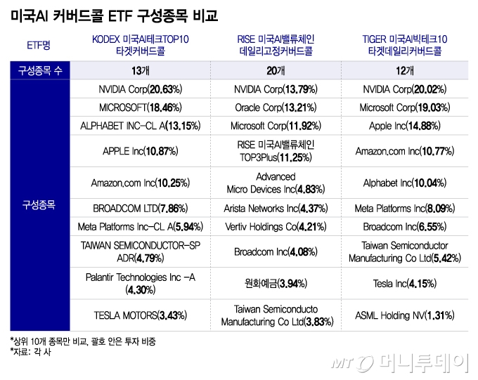 미국AI 커버드콜 ETF 구성종목 비교/그래픽=이지혜