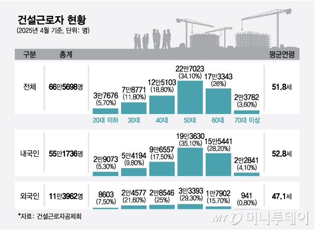 건설근로자 현황/그래픽=최헌정