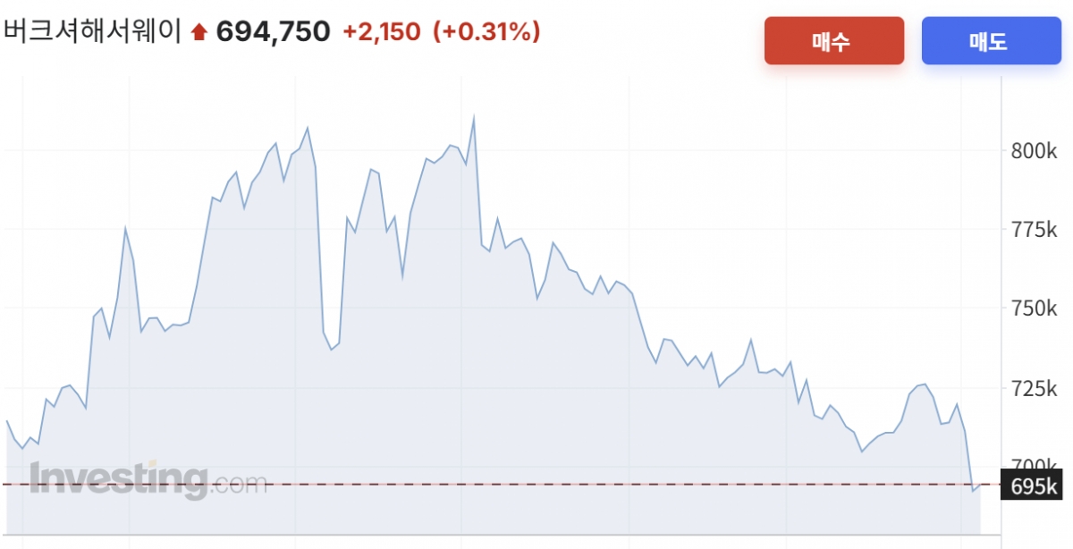 버크셔해서웨이 A주 6개월 주가 추이/사진=인베스팅닷컴