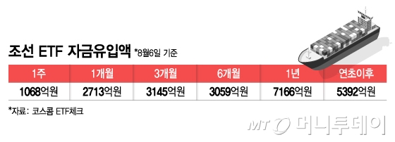 조선 ETF 자금유입액/그래픽=김지영