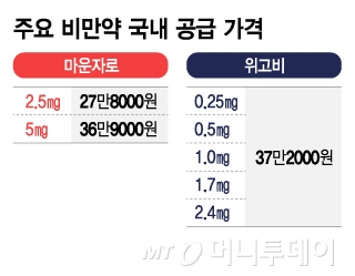 주요 비만약 국내 공급 가격/그래픽=김지영