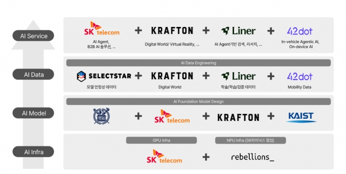 SKT 컨소시엄 풀스택 개념도/사진=SKT