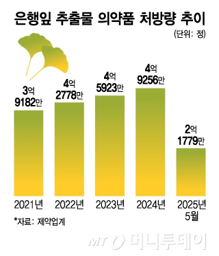 은행잎 추출물 의약품 처방량 추이/그래픽=김지영