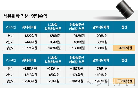 석유화학 '빅4' 영업손익 수정/그래픽=임종철