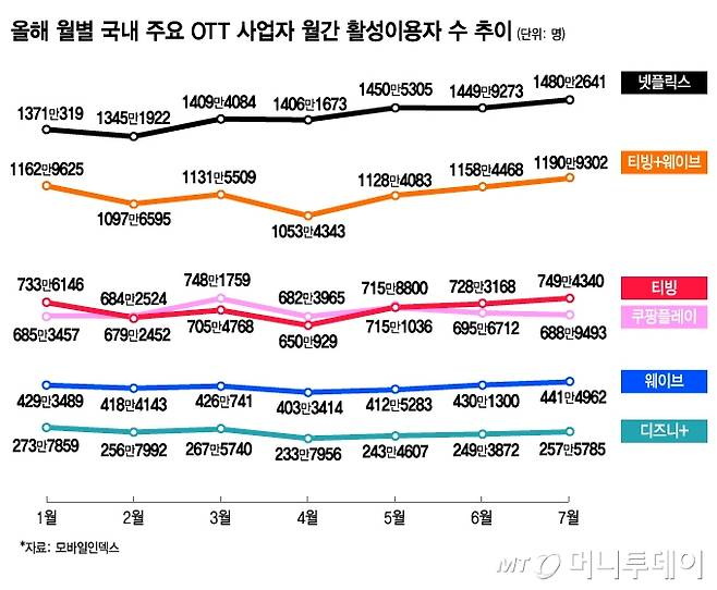 올해 월별 국내 주요 OTT 사업자 월간 활성이용자 수 추이/그래픽=김지영