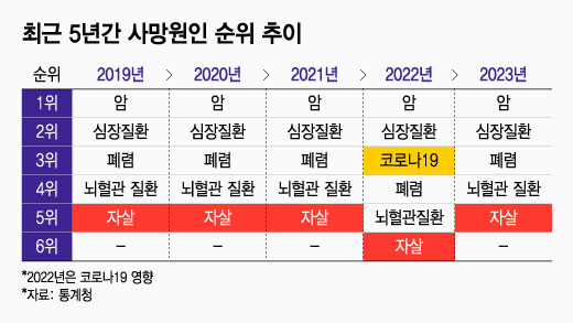 최근 5년간 사망원인 순위 추이. /그래픽=이지혜 디자인기자.