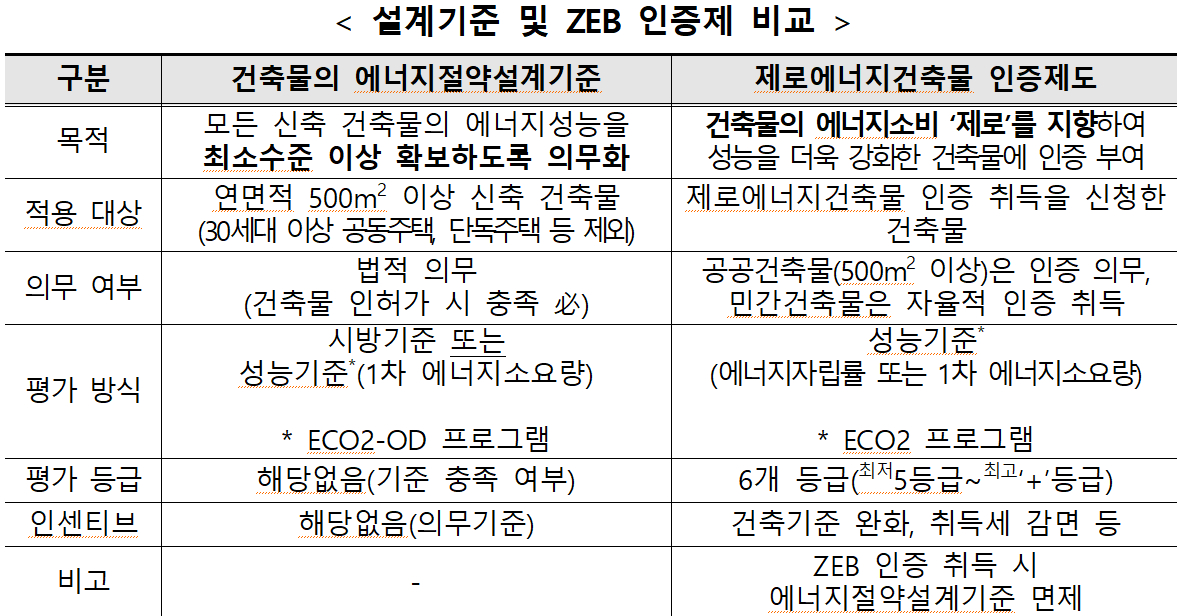 설계기준 및 ZEB 인증제 비교