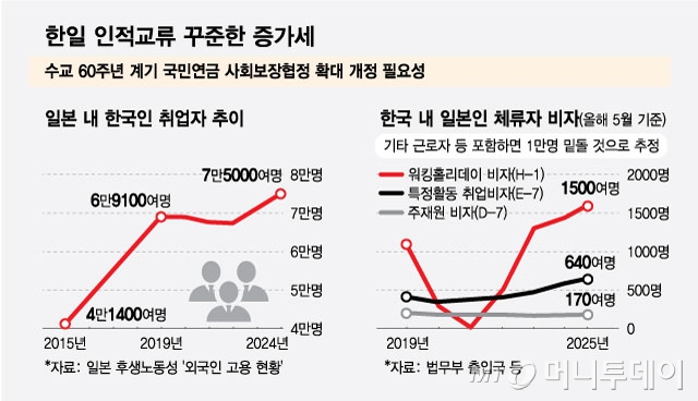 한일 인적교류 꾸준한 증가세. / 그래픽=최헌정 디자인기자
