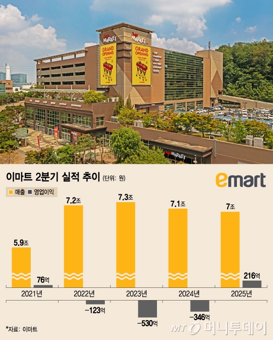이마트 2분기 실적 추이/그래픽=김지영