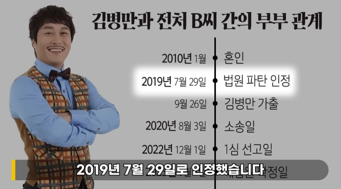 김병만은 이혼 소송을 제기하면서 "전처와 10년간 별거해 혼인이 이미 파탄에 이른 상태"라고 주장했다. 언론에도 결혼 1년 만인 2012년부터 별거를 시작했다고 알렸지만, 이는 사실과 달랐다. 