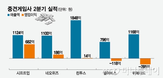 중견게임사 2분기 실적/그래픽=임종철