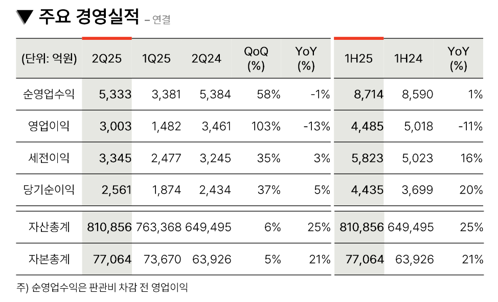 메리츠증권의 2025년도 2분기 및 상반기 주요 경영실적. /자료=메리츠금융지주