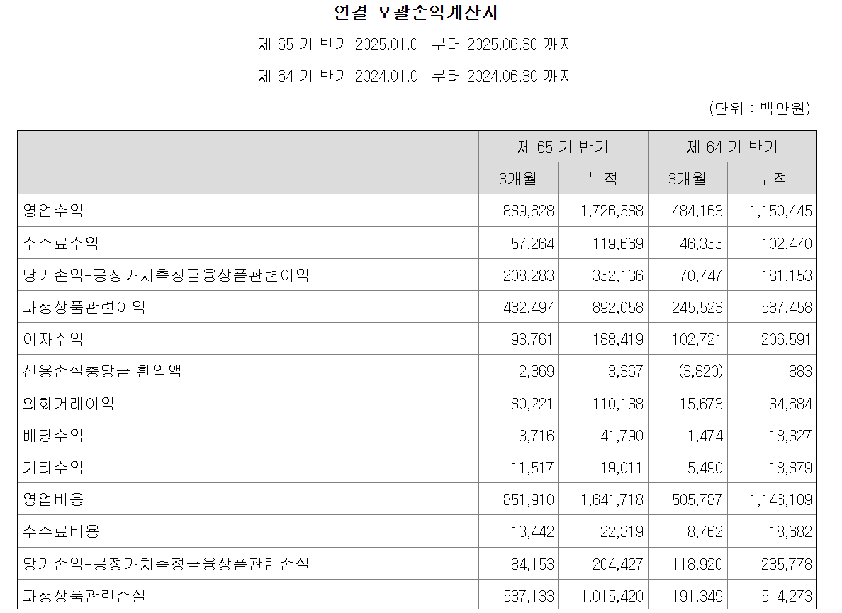 한화투자증권 2025년 상반기 연결기준 실적요약./자료=한화투자증권 공시 갈무리