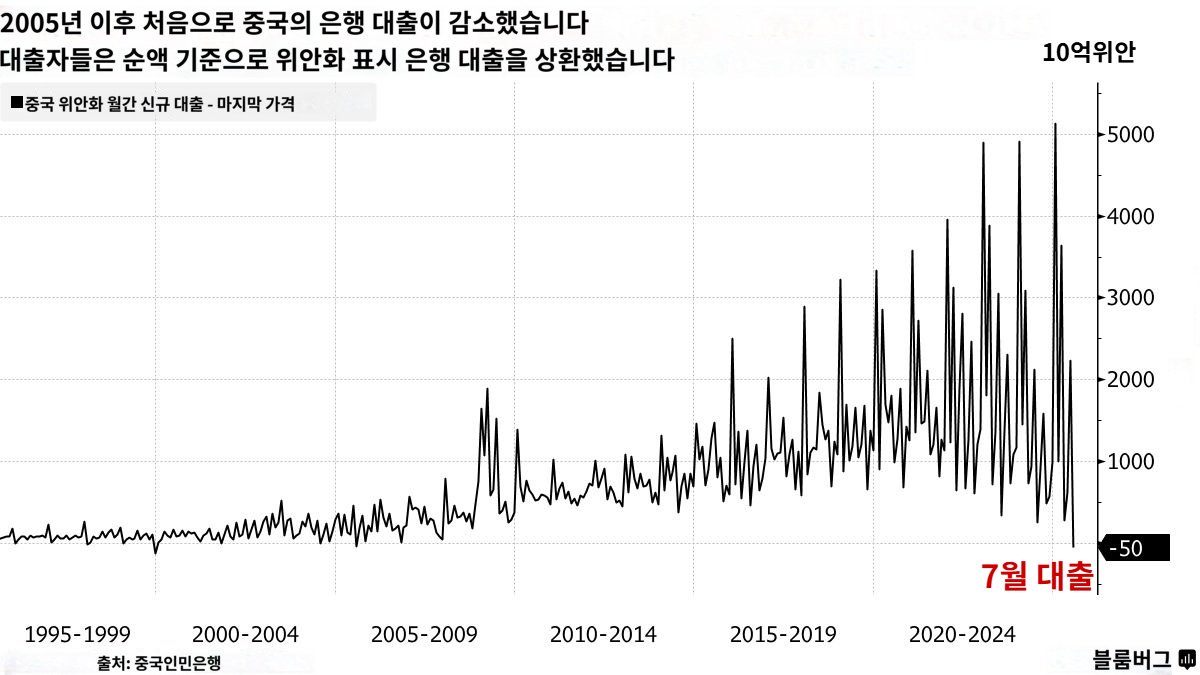 중국 신규 위안화 대출 추이/사진=블룸버그 캡처