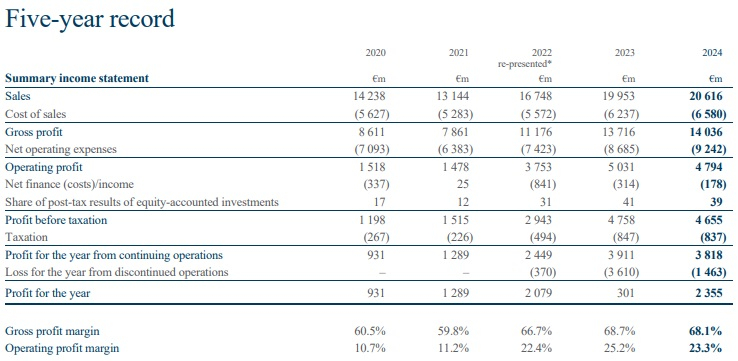 리치몬트 그룹 최근 5개 회개연도 실적표. /자료=리치몬트그룹 