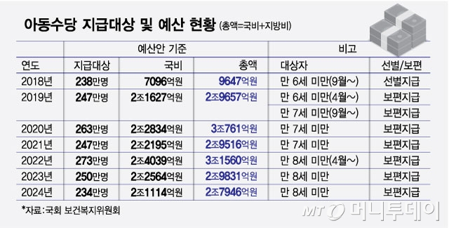 아동수당 지급대상 및 예산 현황/그래픽=최헌정