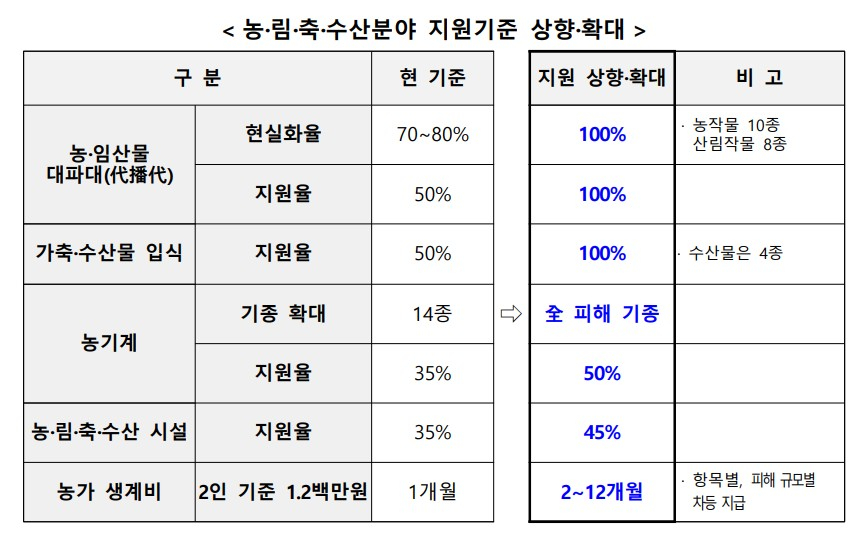 농·림·축·수산분야 지원기준 상향·확대/사진제공=행안부