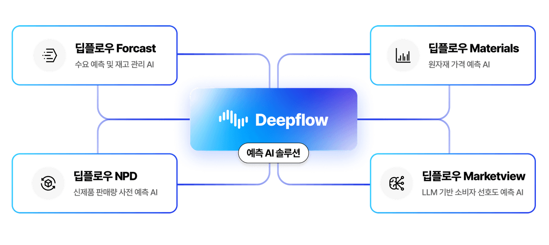 AI 기반 수요예측 솔루션 '딥플로우' /사진=임팩티브AI