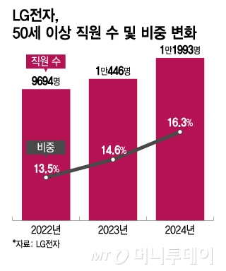 LG전자, 50세 이상 직원 수 및 비중 변화/그래픽=이지혜