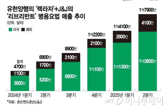 유한양행의 '렉라자'+J&J의 '리브리반트' 병용요법 매출 추이/그래픽=이지혜