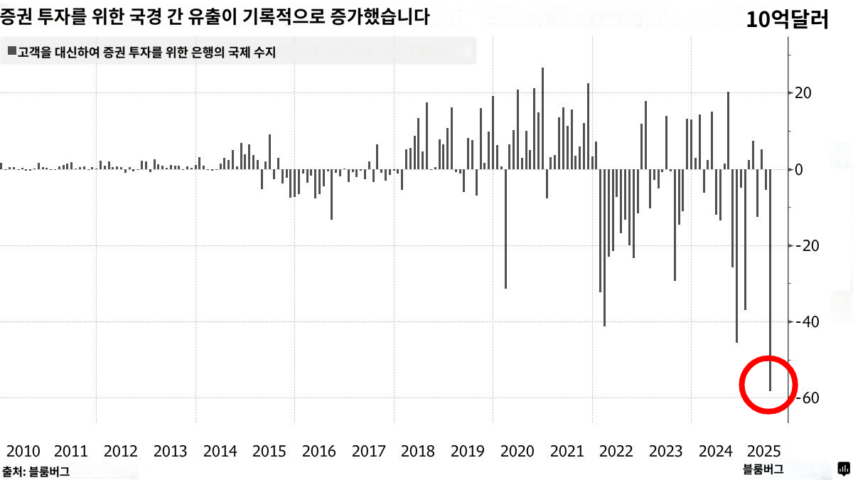 중국, 7월 자본유출 583억달러…홍콩주식·해외 채권 매수 나서 - 머니투데이