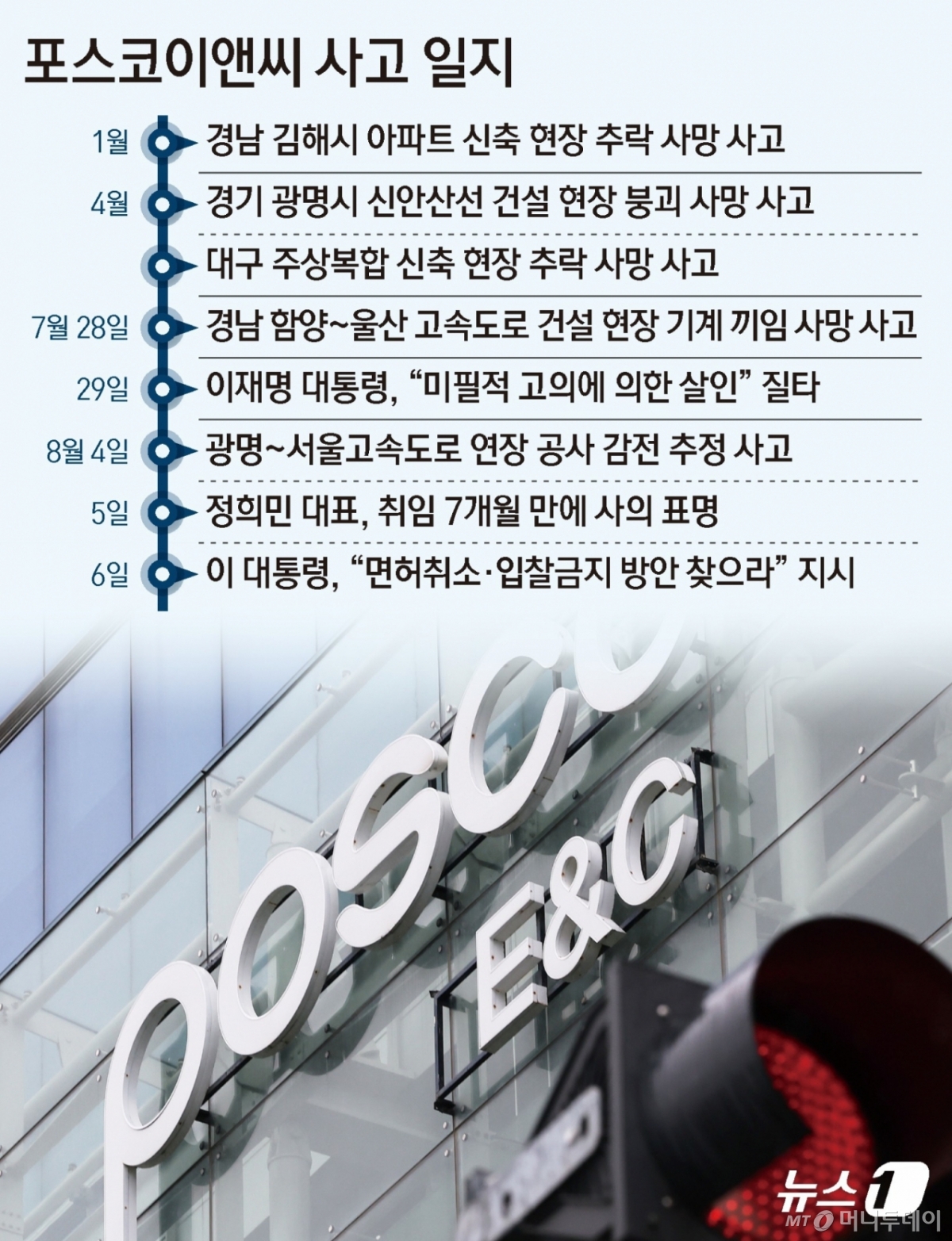  이재명 대통령은 6일 포스코이앤씨 공사 현장에서 잇따라 인명사고가 발생한 것에 대해 건설면허 취소·공공입찰 금지 방안을 검토하라고 지시했다.  Copyright ©/사진= 뉴스1. All rights reserved. 무단 전재 및 재배포,  AI학습 이용 금지. 