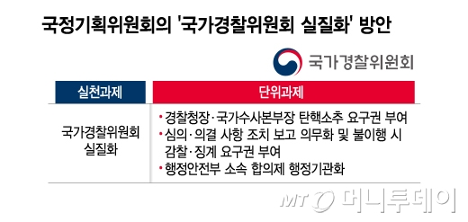 국정기획위원회의 '국가경찰위원회 실질화' 방안. /그래픽=김지영 디자인기자.