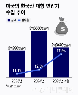 미국의 한국산 대형 변압기 수입 추이/그래픽=윤선정