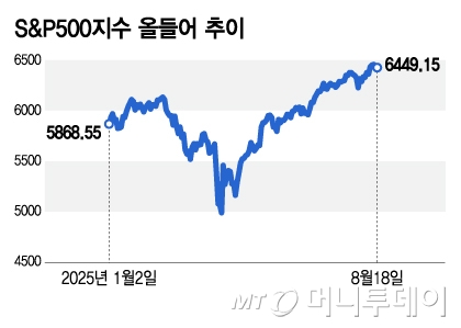 S&P500지수 올들어 추이/그래픽=김지영