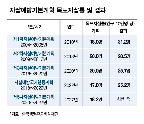 자살예방기본계획 목표자살률 및 결과. /그래픽=김다나 디자인기자.