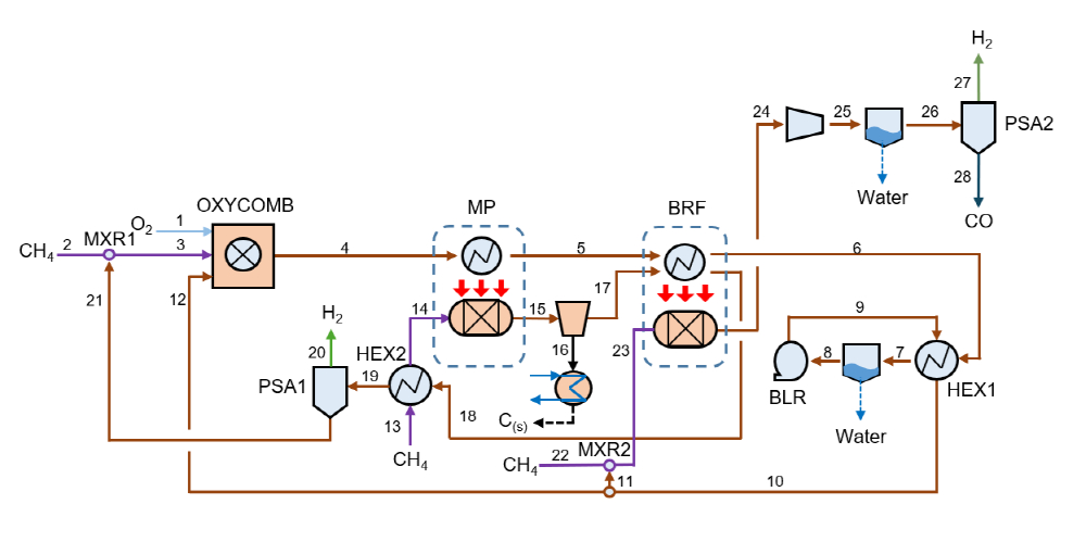 메탄 열분해, 이산화탄소 개질, 순산소 연소 연계 청록수소 생산 공정./사진제공=한국에너지공과대학교