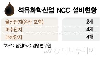 석유화학산업 NCC 설비현황/그래픽=김현정