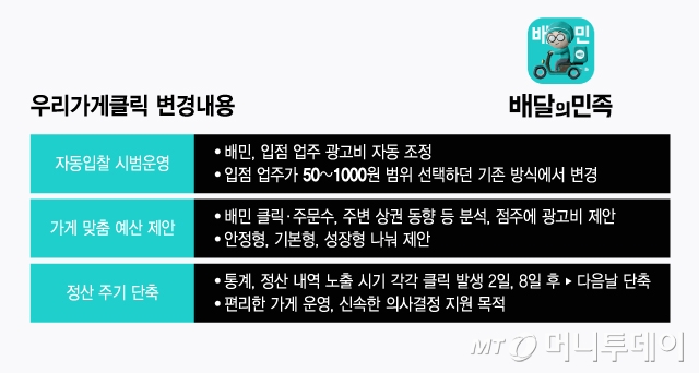 우리가게클릭 변경내용/그래픽=윤선정