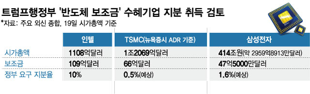 트럼프행정부 '반도체 보조금' 수혜기업 지분 취득 검토/그래픽=김현정