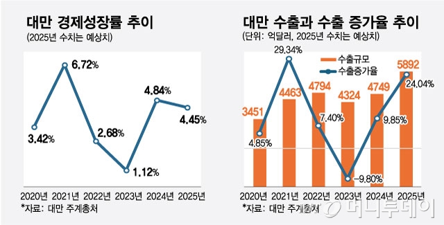 대만 경제성장률 추이/그래픽=최헌정