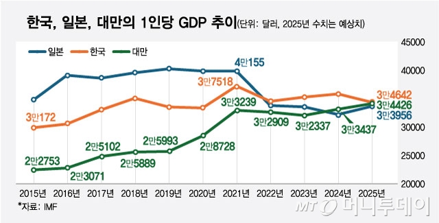 한국, 일본, 대만의 1인당 GDP 추이/그래픽=최헌정