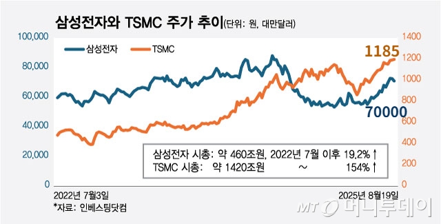 삼성전자와 TSMC 주가 추이/그래픽=최헌정