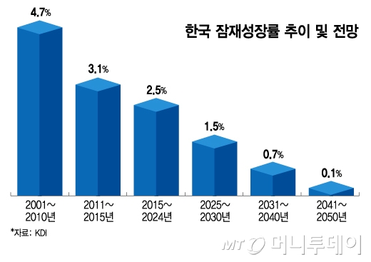 한국 잠재성장률 추이 및 전망/그래픽=김지영