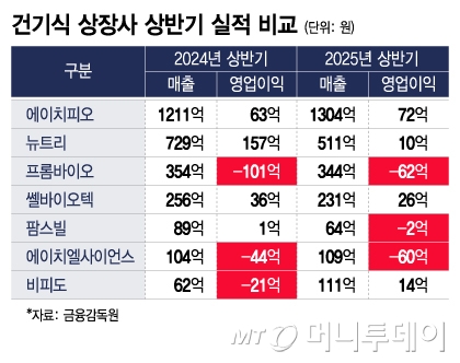 건기식 상장사 상반기 실적 비교/그래픽=최헌정