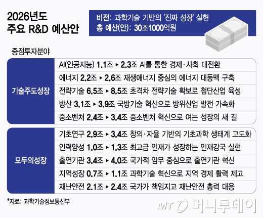 2026년도 주요 R&D 예산안/그래픽=윤선정