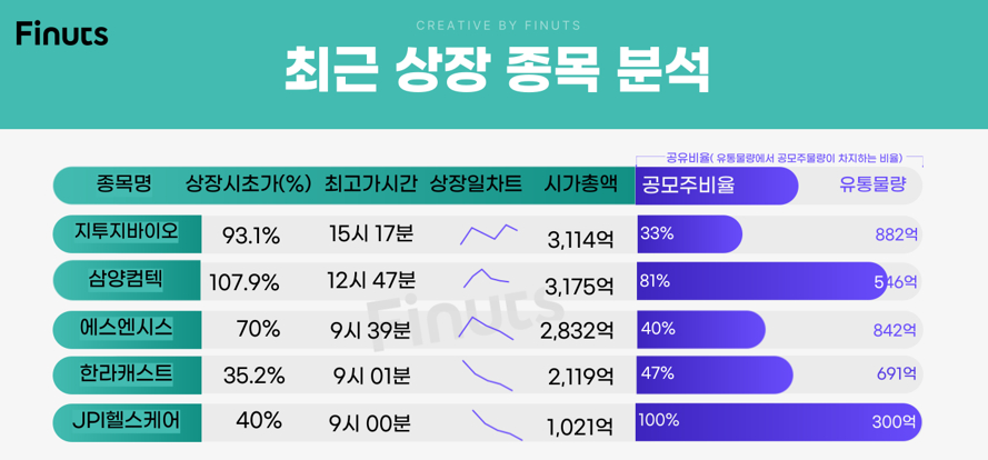 /사진=피너츠공모주 제공